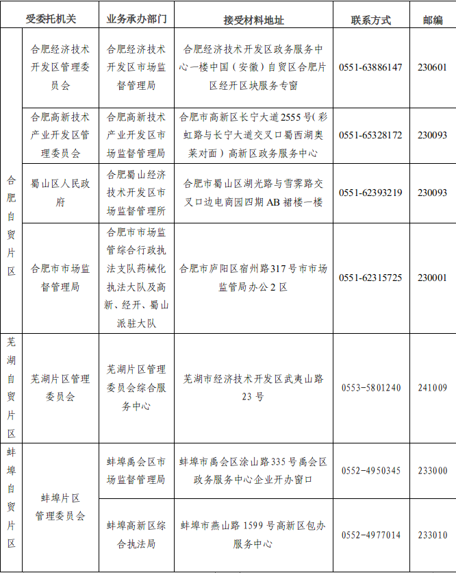 安徽省药品监督管理局关于委托中国（安徽）自由贸易试验区实施部分省级管理事项的公告