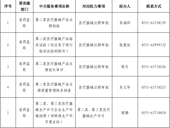 安徽省药品监督管理局关于委托中国（安徽）自由贸易试验区实施部分省级管理事项的公告
