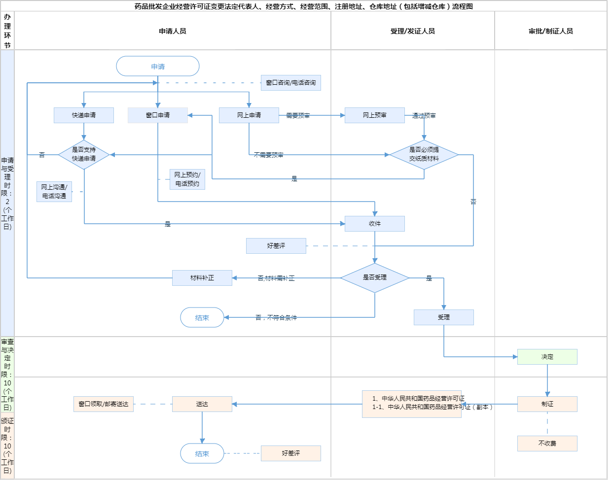 1、中华人民共和国药品经营许可证  2、中华人民共和国药品经营许可证（副本）