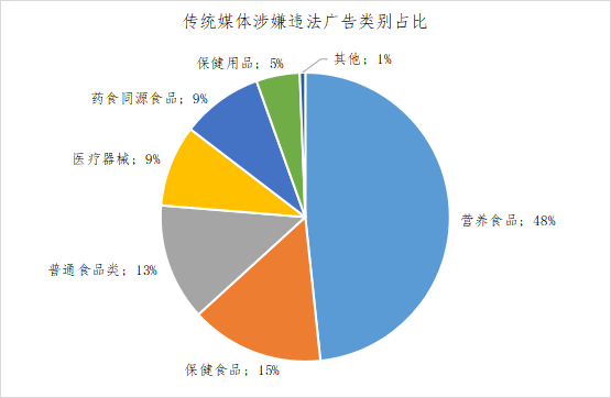 传统媒体