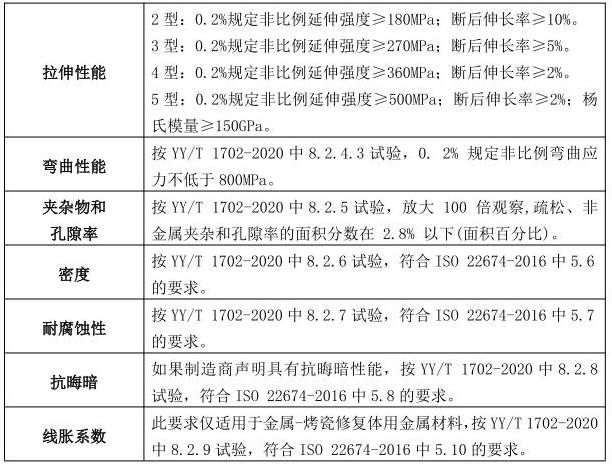 表1 激光选区熔化增材制造件的金属性能 表1 激光选区熔化增材制造件的金属性能