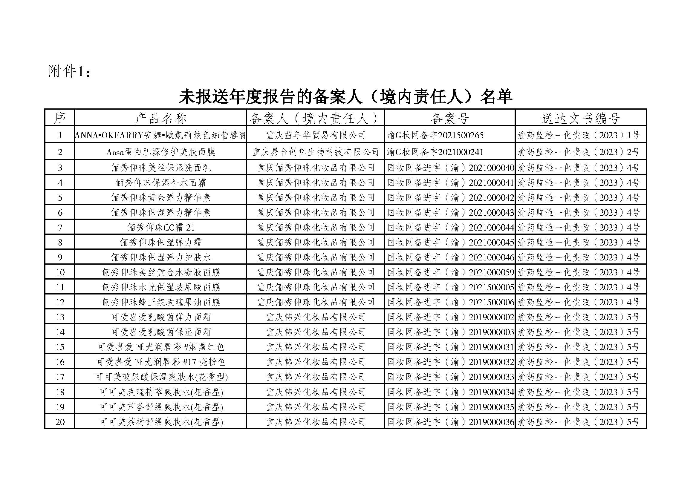 重庆市药品监督管理局关于备案人未在规定期限内完成备案产品年度报告送达公告（2023-05-22）