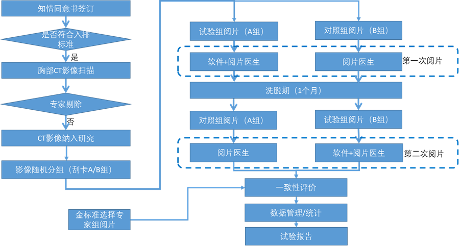 试验设计基本类型