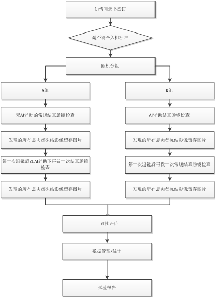 试验设计基本类型