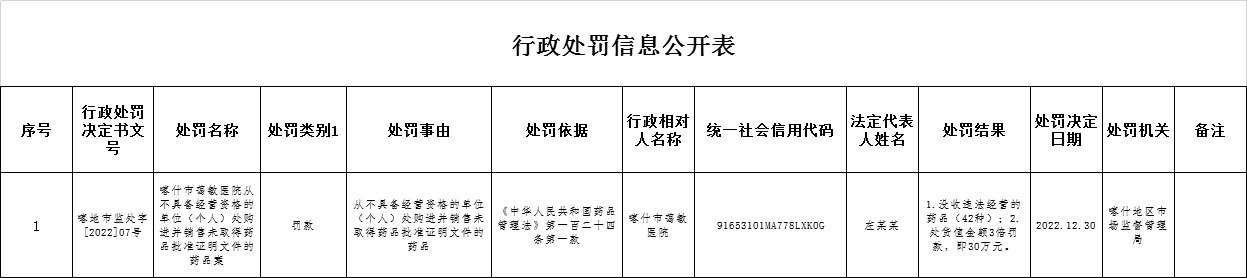 喀什地区市场监督管理局关于喀什市蔼敏医院从不具备经营资格的单位（个人）处购进并销售未取得药品批准证明文件的药品案.jpg