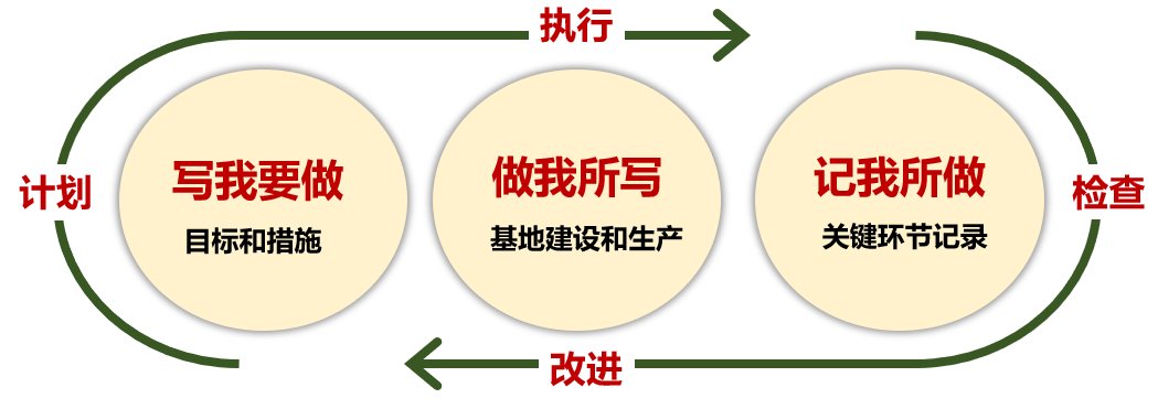 中药材GAP基地建设基本思路