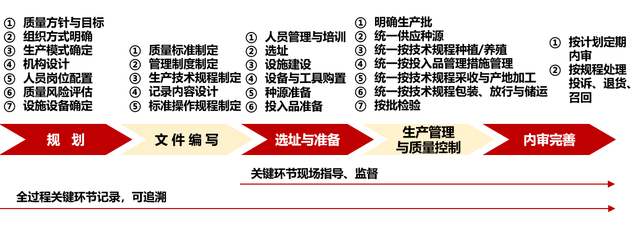 中药材GAP基地建设流程与主要实施内容