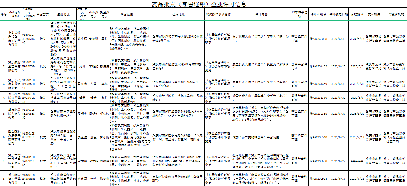 重庆市药品监督管理局行政许可信息公告（2023年6月第四周）.png