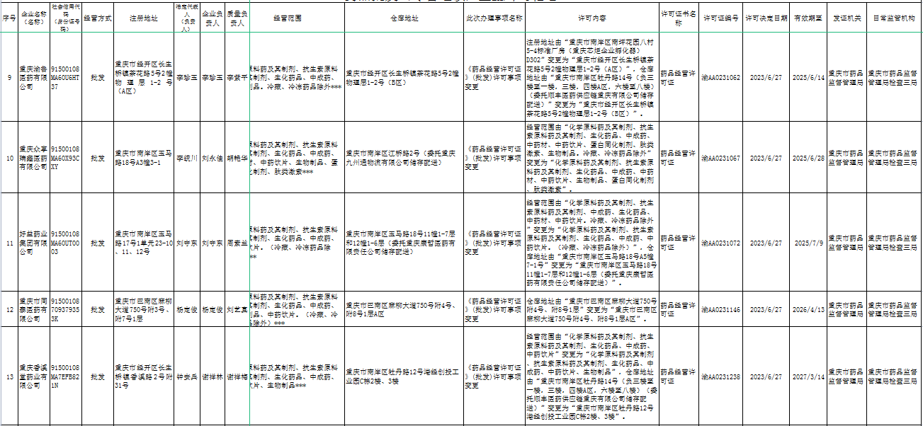 重庆市药品监督管理局行政许可信息公告（2023年6月第四周）.png