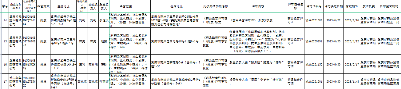 重庆市药品监督管理局行政许可信息公告（2023年6月第四周）.png