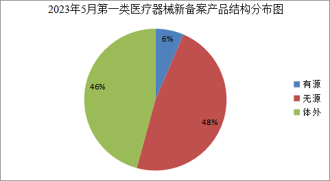 浙江省药品监督管理局关于第一类医疗器械产品备案的通告（2023年第6号）