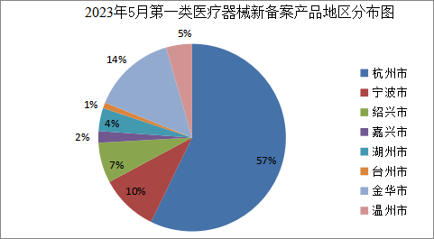 浙江省药品监督管理局关于第一类医疗器械产品备案的通告（2023年第6号）