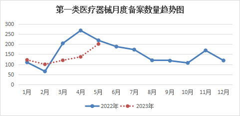 浙江省药品监督管理局关于第一类医疗器械产品备案的通告（2023年第6号）