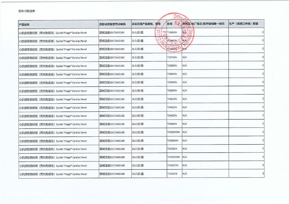 快臻心血管医疗有限责任公司Quidel Cardiovascular Inc.对心肌损伤测试板（荧光免疫法）主动召回