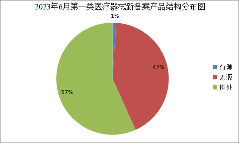 浙江省药品监督管理局关于第一类医疗器械产品备案的通告（2023年第7号）