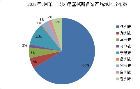 浙江省药品监督管理局关于第一类医疗器械产品备案的通告（2023年第7号）