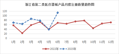 浙江省药品监督管理局关于批准注册第二类医疗器械产品公告（2023年第7号）