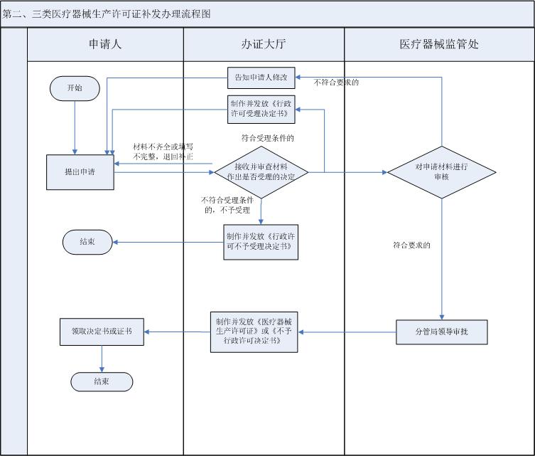 流程图