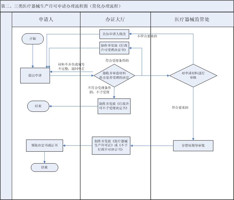 流程圖