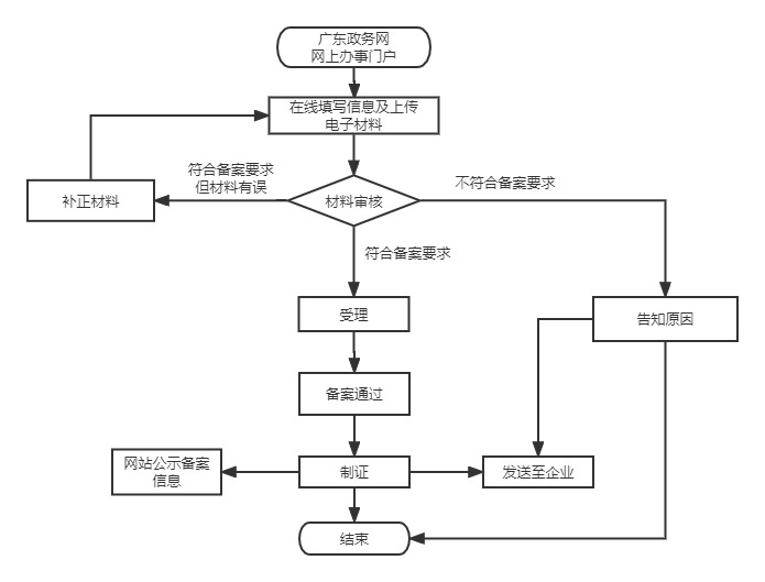 药品网络交易服务第三方平台备案申请流程图.png
