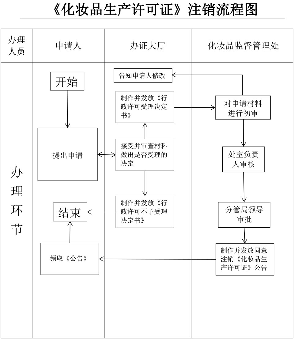 流程圖