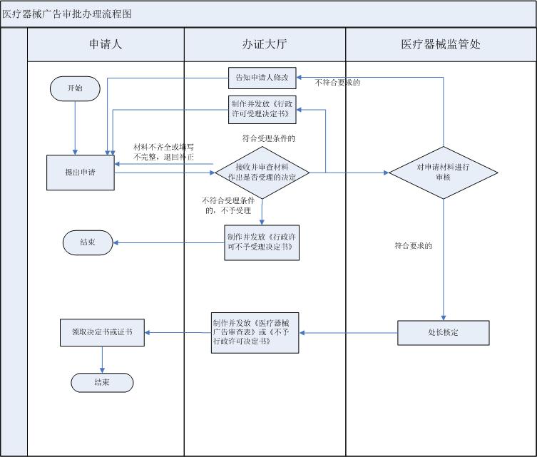 流程图