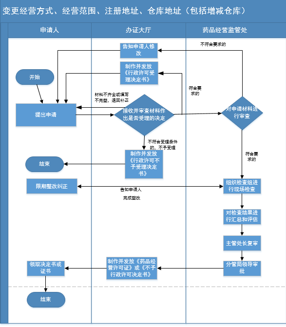 流程图