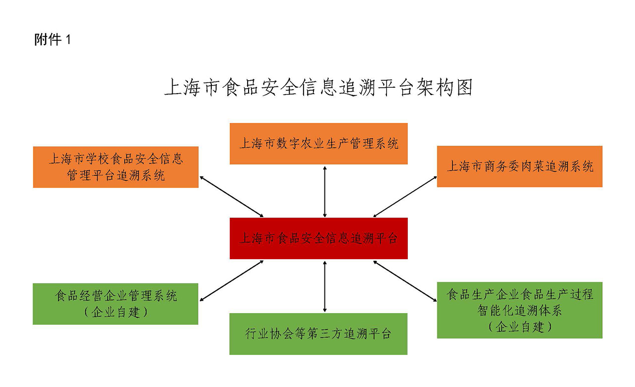 上海市食品安全信息追溯平台架构图