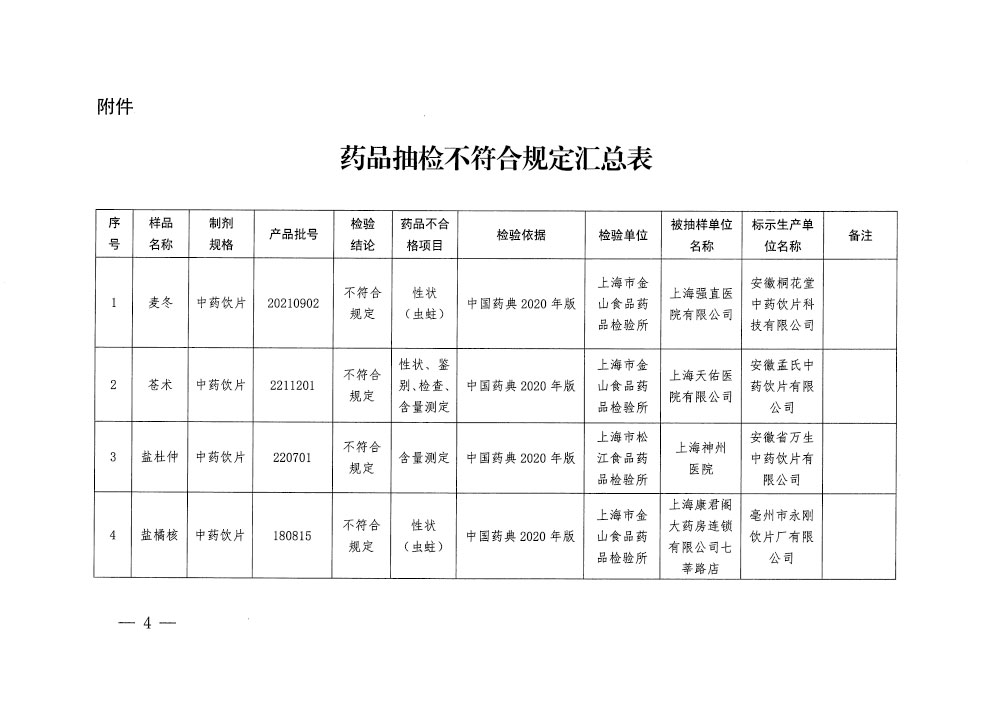 上海市药品监督管理局关于2023年第3期药品质量抽检通告(沪药监通告〔2023〕25号) 上海市药品监督管理局关于2023年第3期药品质量抽检通告(沪药监通告〔2023〕25号)