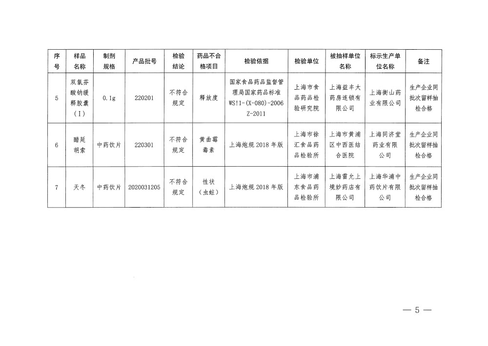 上海市药品监督管理局关于2023年第3期药品质量抽检通告(沪药监通告〔2023〕25号) 上海市药品监督管理局关于2023年第3期药品质量抽检通告(沪药监通告〔2023〕25号)