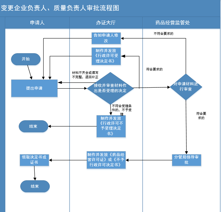 流程图