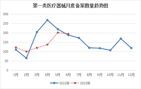 浙江省药品监督管理局关于第一类医疗器械产品备案的通告（2023年第7号）