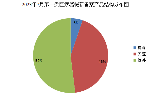 2023年7月第一类医疗器械新备案产品目录