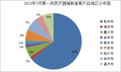 2023年7月第一类医疗器械新备案产品目录