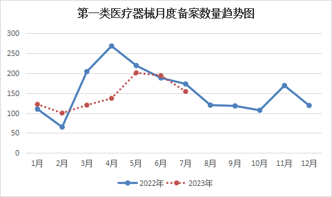 2023年7月第一类医疗器械新备案产品目录