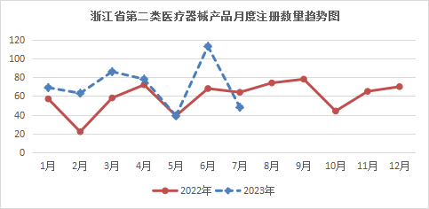 浙江省药品监督管理局关于批准注册第二类医疗器械产品公告（2023年第8号）