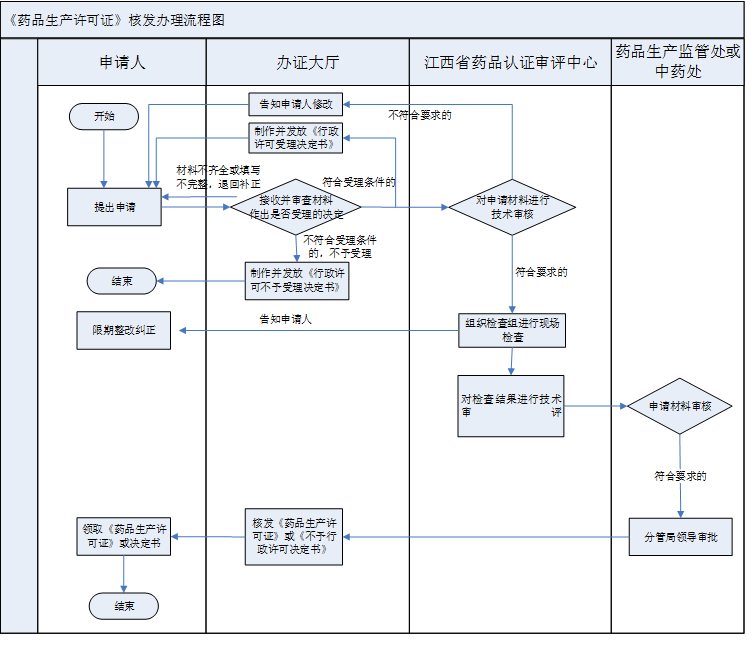 流程图