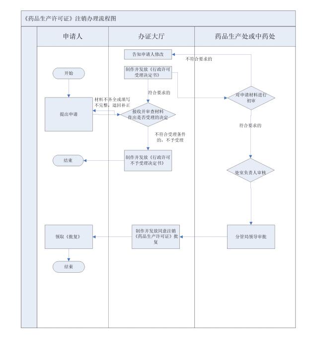 流程图