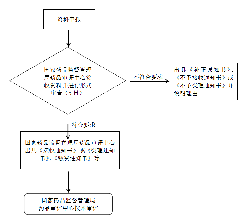 受理流程图