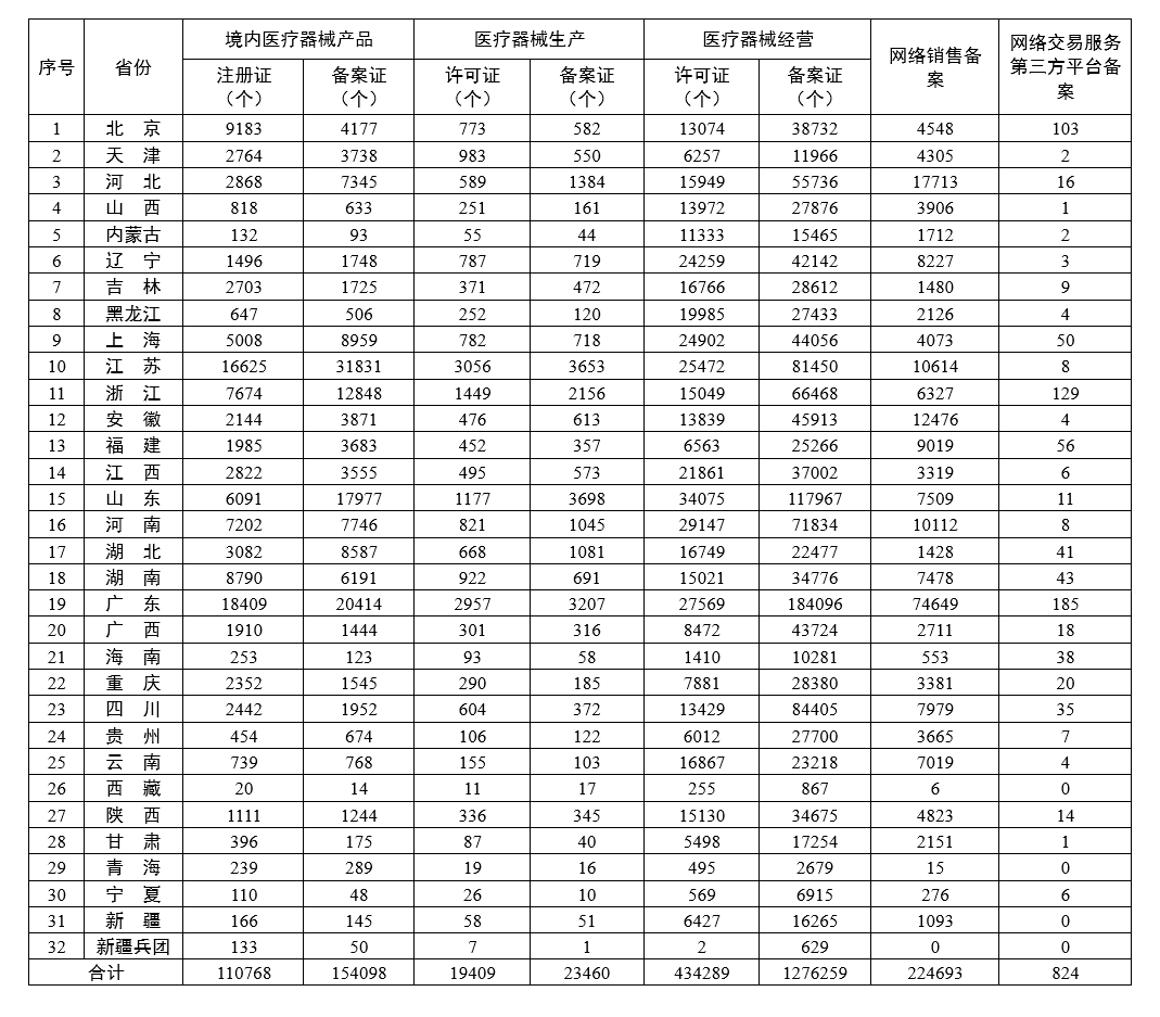 各省医疗器械许可备案相关信息（截至2023年9月30日）
