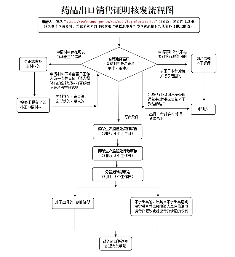 藥品出口銷售證明核發流程圖.jpg