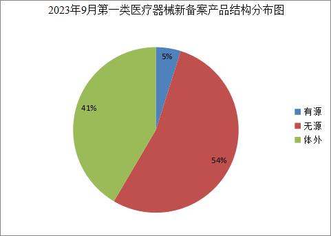 浙江省药品监督管理局关于第一类医疗器械产品备案的通告（2023年第10号）