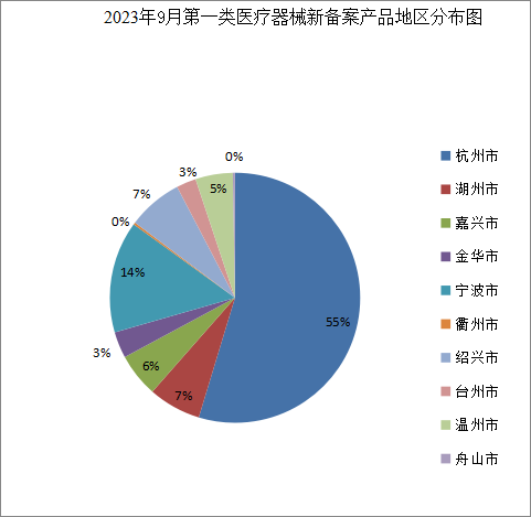 浙江省药品监督管理局关于第一类医疗器械产品备案的通告（2023年第10号）