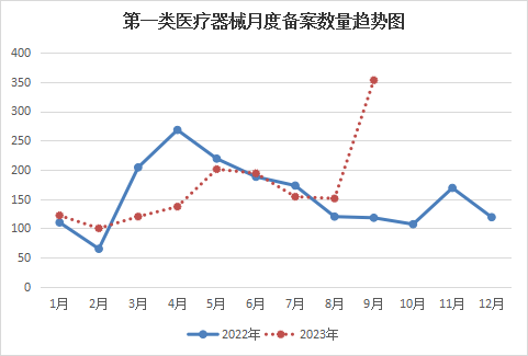 浙江省药品监督管理局关于第一类医疗器械产品备案的通告（2023年第10号）