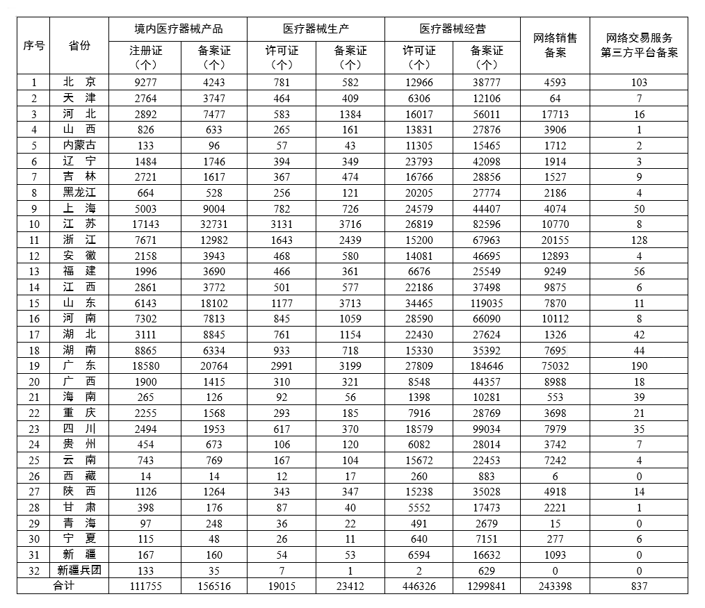 各省医疗器械许可备案相关信息(截至2023年10月31日) 各省医疗器械许可备案相关信息(截至2023年10月31日)