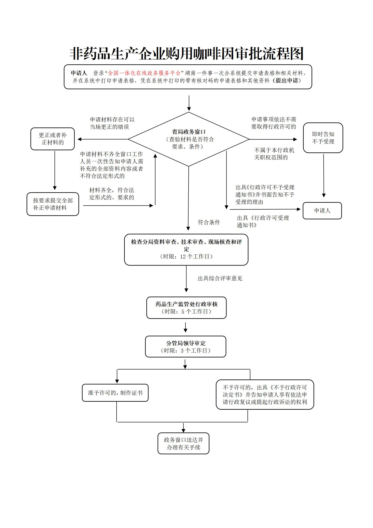 湖南省非药品生产企业购用咖啡因审批申请指南流程