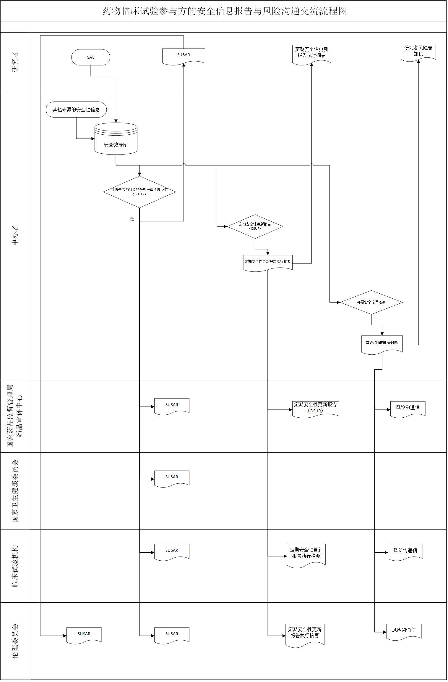 临床试验期间参与方安全性报告和风险沟通流程图
