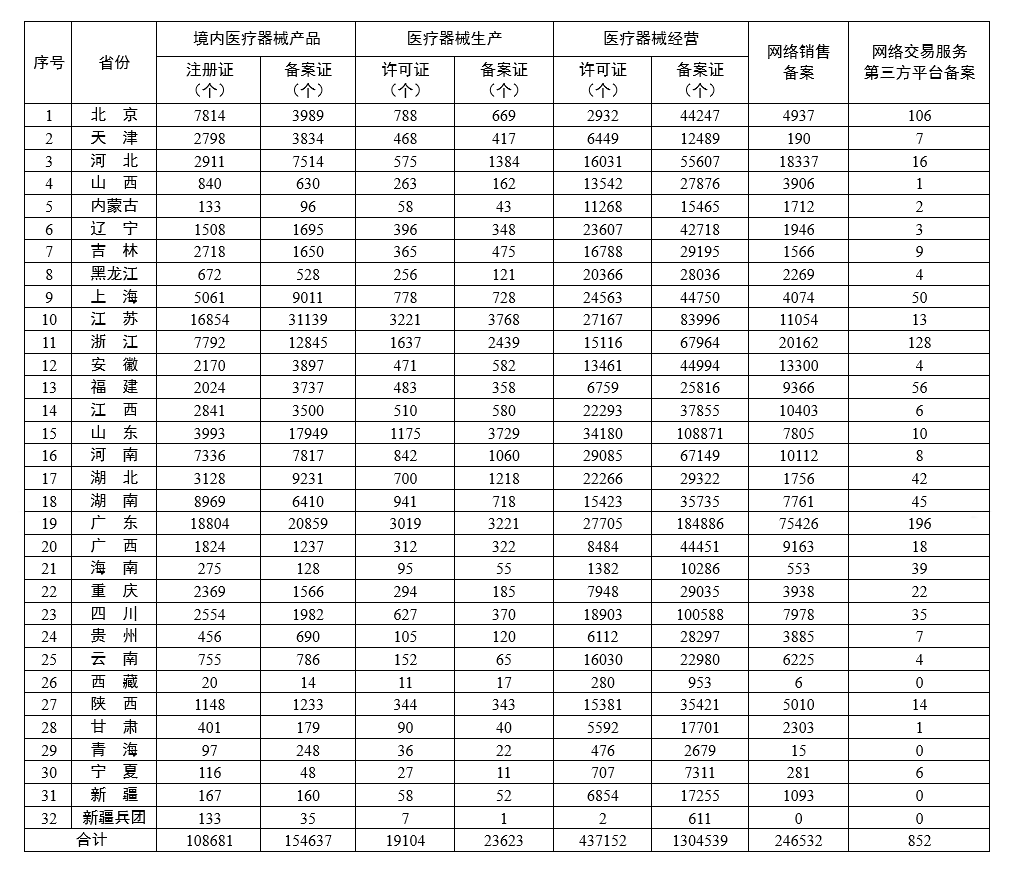 各省医疗器械许可备案相关信息(截至2023年11月30日) 各省医疗器械许可备案相关信息(截至2023年11月30日)