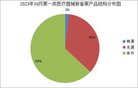 浙江省药品监督管理局关于第一类医疗器械产品备案的通告（2023年第11号）