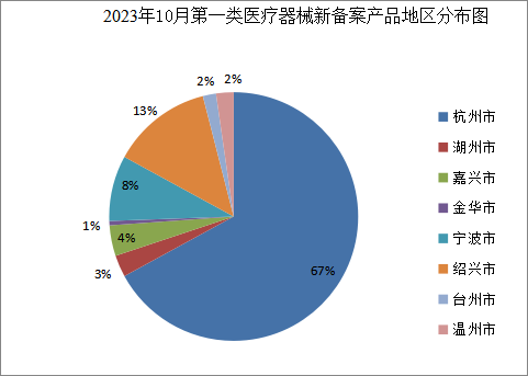 浙江省药品监督管理局关于第一类医疗器械产品备案的通告（2023年第11号）